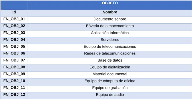 Cuadro 5: Objetos centrales de negocio.  