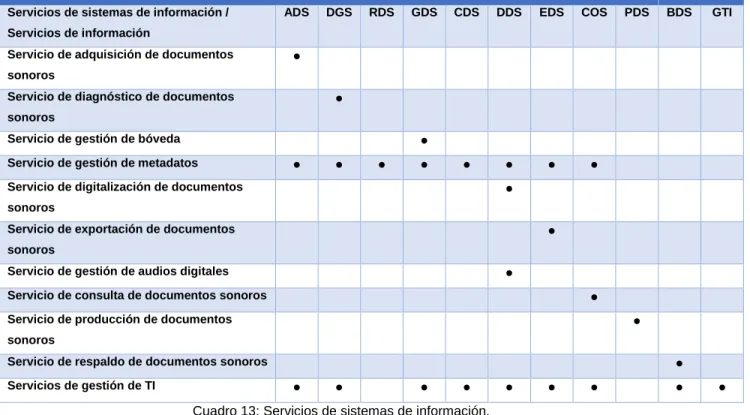 Cuadro 13: Servicios de sistemas de información.  