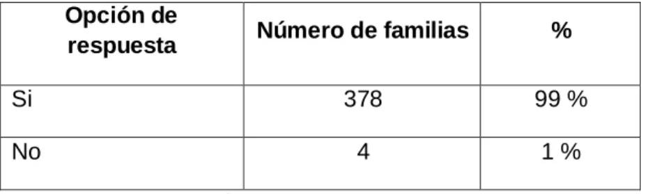 Cuadro 5. ¿Ud. consume productos lácteos? 