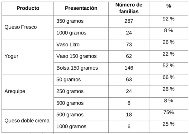 Cuadro 9. ¿En qué presentación adquiere el producto? 