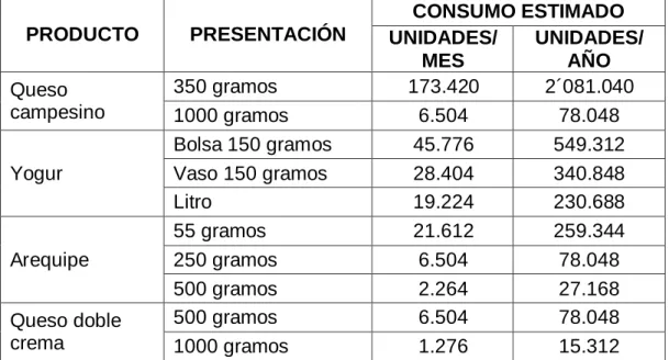 Cuadro  18.Consumo  total  estimado  de  productos  lácteos  por  cada  presentación 