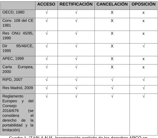 Cuadro 1. “TABLA N.⁰1. Incorporación explicita de los derechos ARCO en  documentos internacionales”