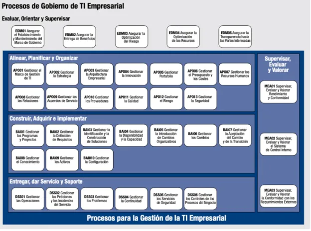 Figura 6: Procesos de gobierno que conforman COBIT 