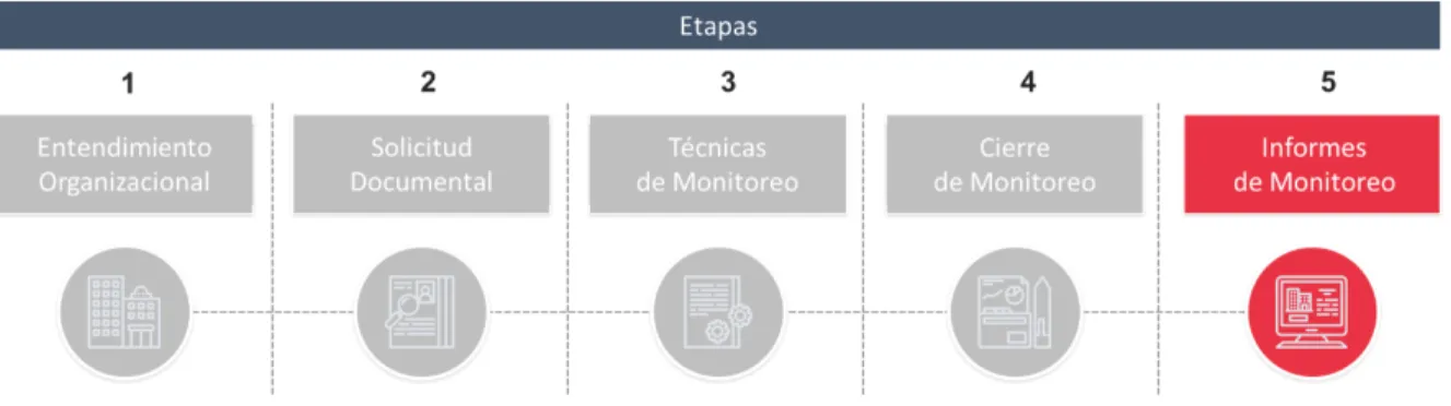 Figura 18: Etapa de informe de monitoreo 