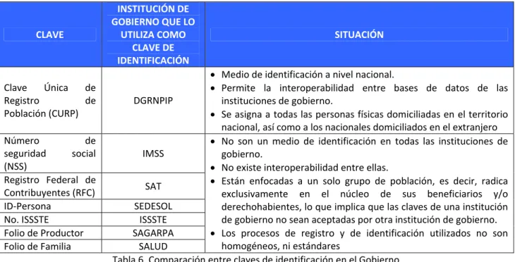 Tabla 6. Comparación entre claves de identificación en el Gobierno 