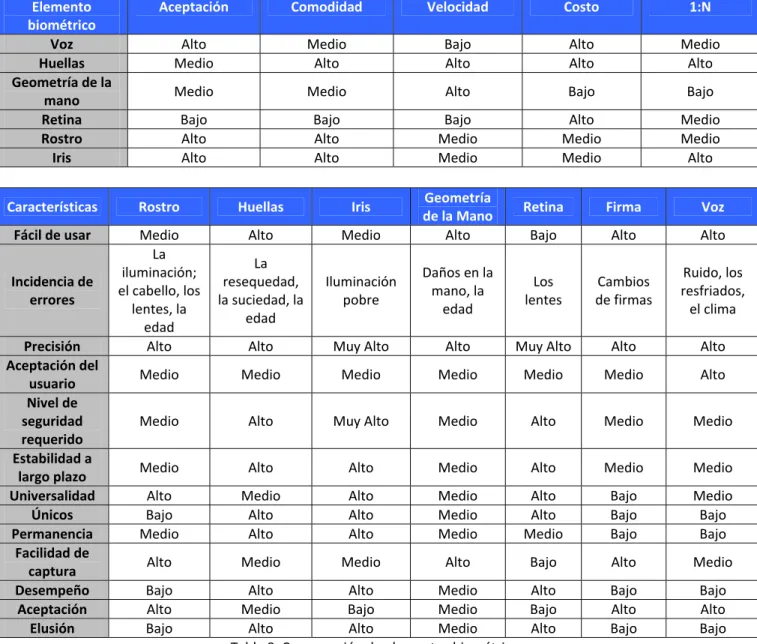 Tabla 8. Comparación de elementos biométricos 