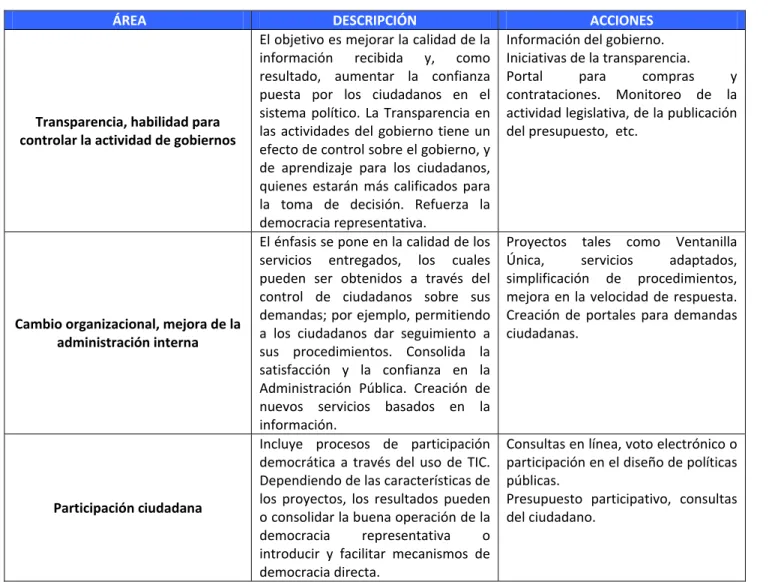 Tabla 1. Áreas de acción de la e‐Democracia 