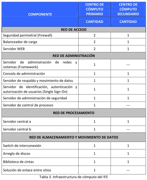 Tabla 3. Infraestructura de cómputo del IFE 