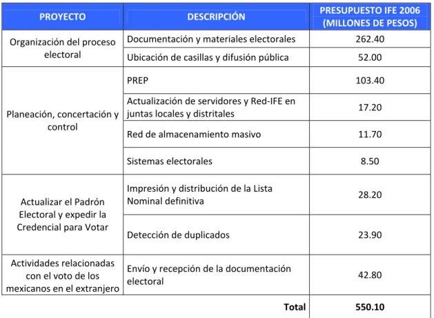 Tabla 5. Presupuesto 2006 del IFE 