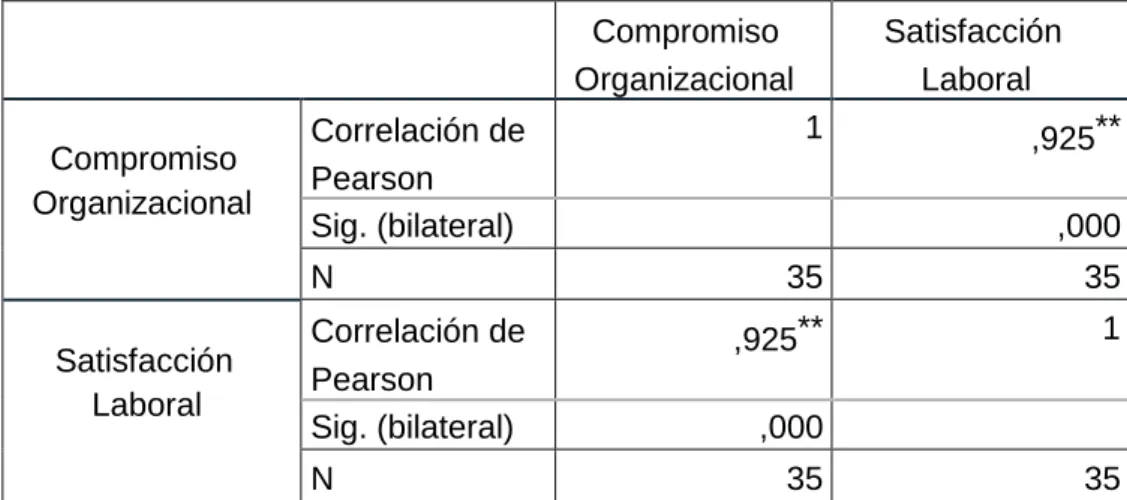 Tabla 44 Correlación entre Compromiso Organizacional y Satisfacción  Laboral 