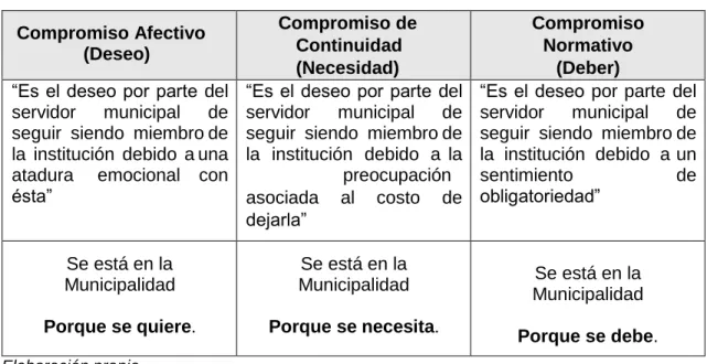 Tabla 1 Dimensiones del Compromiso organizacional  Compromiso Afectivo 