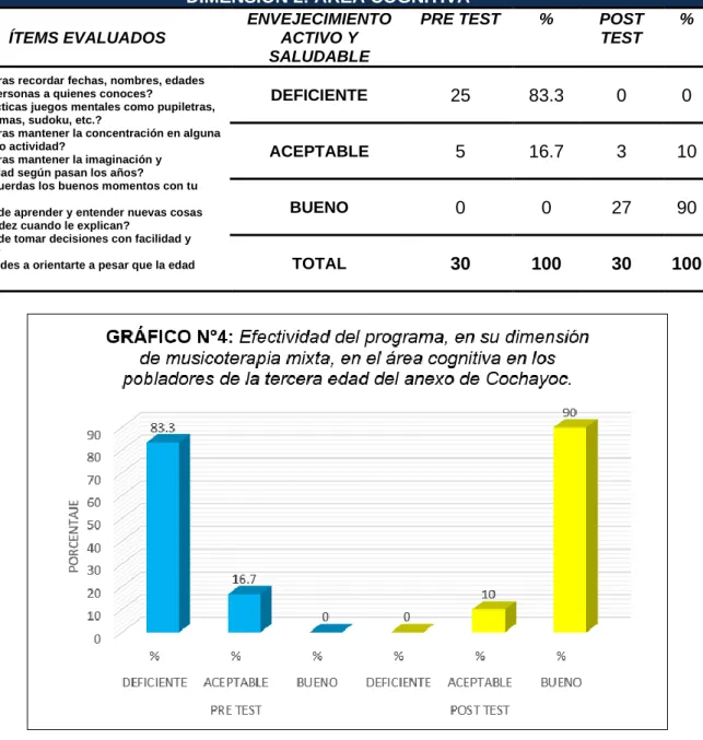 TABLA N°4: Efectividad del programa en su dimensión de musicoterapia mixta, en el  área cognitiva en los pobladores de la tercera edad del anexo de Cochayoc