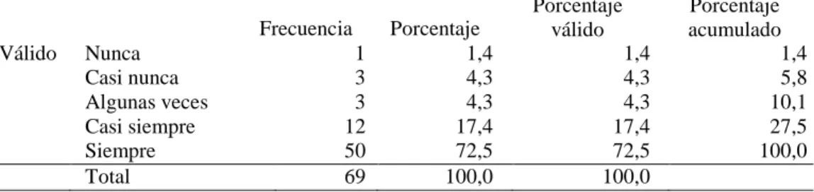 Tabla 10 Grado de cumplimiento de las normas 
