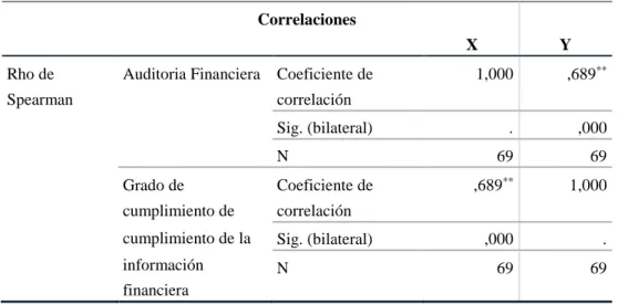Tabla 20  Correlación de variables 