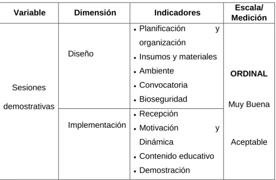 Cuadro 2. Operacionalización de la variable sesiones demostrativas  Variable  Dimensión   Indicadores   Escala/ 