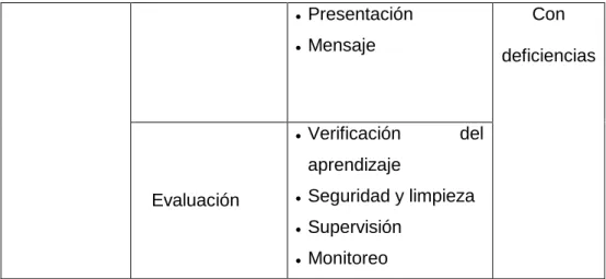 Cuadro 3. Operacionalización de la variable preparación de alimentos  Variable  Dimensión   Indicadores   Escala/ 