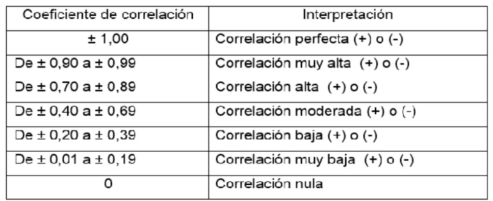 Cuadro 8. Baremo de interpretación de la correlación 