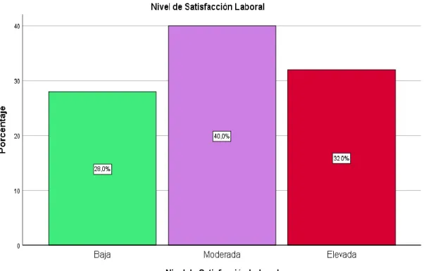 Gráfico 5.  Frecuencia y porcentaje sobre la variable satisfacción laboral 