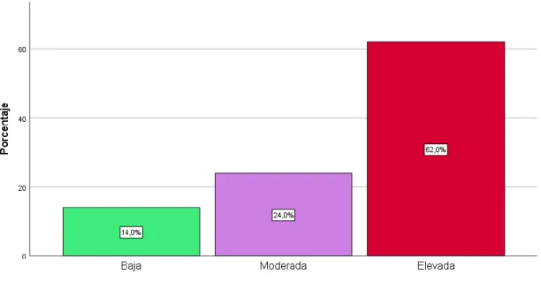 Gráfico  6.    Frecuencia  y  porcentaje  sobre  la  variable  satisfacción  laboral  en  la  dimension intrínseca 