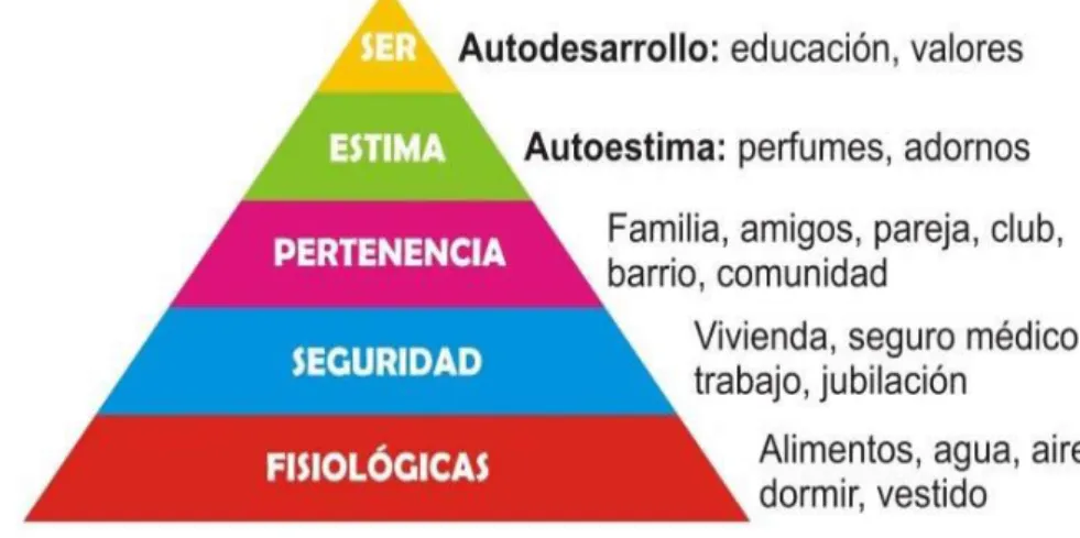 Gráfico N° 1 Pirámide de Maslow 