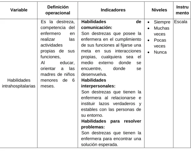 Cuadro 1.  Operacionalización de la variable: habilidades intrahospitalarias 