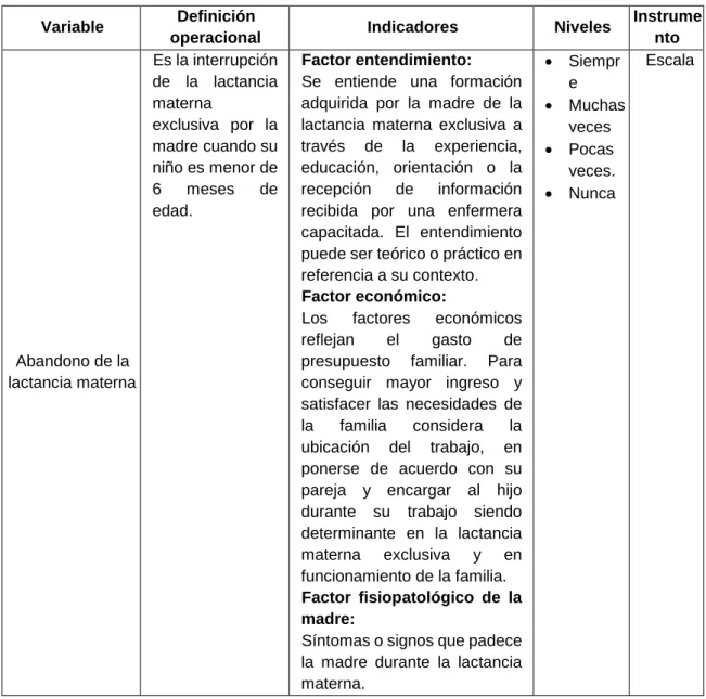 Cuadro 2. Operacionalización de la variable: abandono de la lactancia materna  exclusiva 