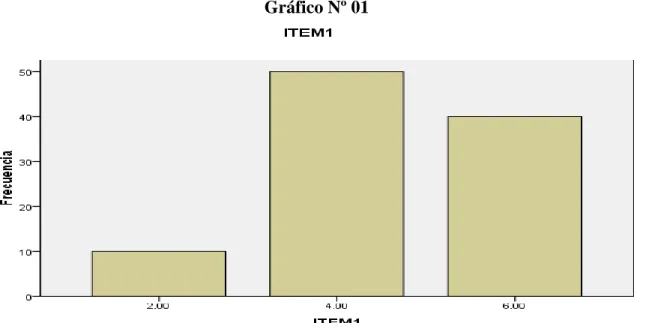Gráfico Nº 01 