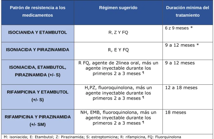 Tabla 8. Tratamiento TB Poli-resistente 