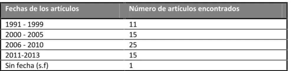 Tabla 2: Fechas de los artículos