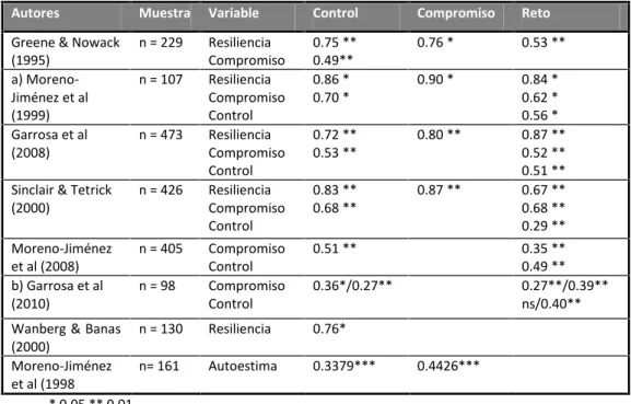 Tabla 4: Correlaciones entre las dimensiones de la resiliencia