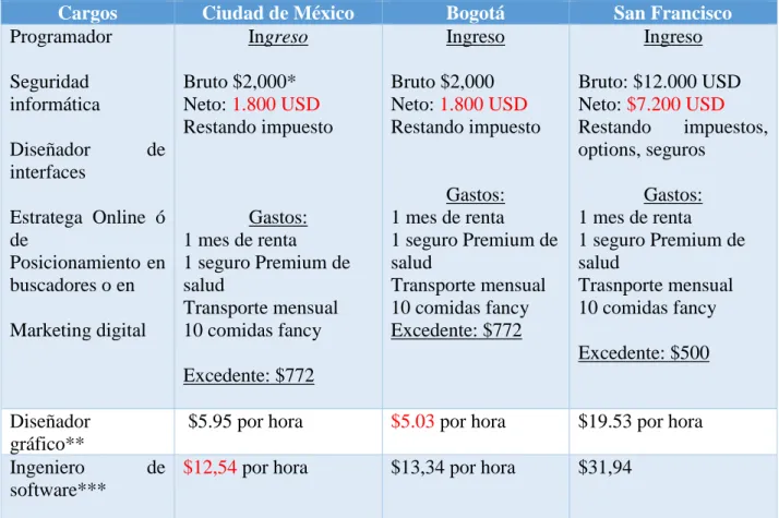 Tabla 2 Comparación salarial de cargos laborales 