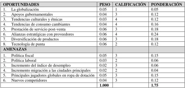 Tabla 4 Ponderación de la Matriz POAM 