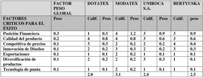 Tabla 5 Matriz de perfil competitivo 