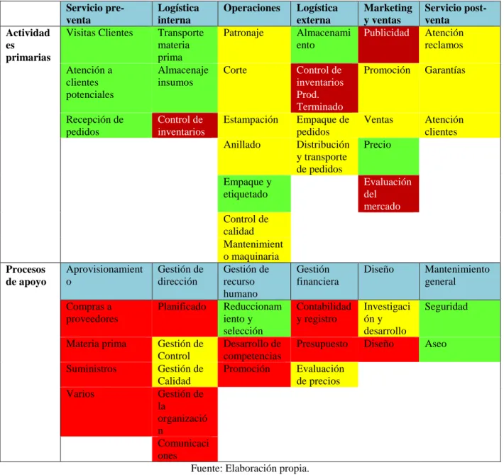 Tabla 6. Cadena de valor empresa Dotatex  