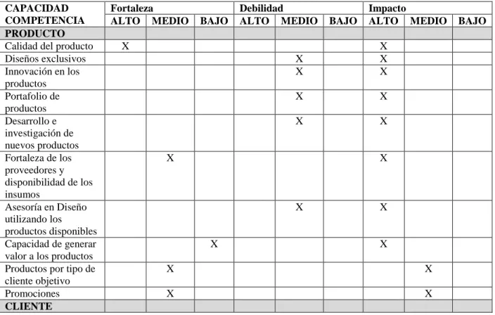 Tabla 8 Matriz de integración PCI 