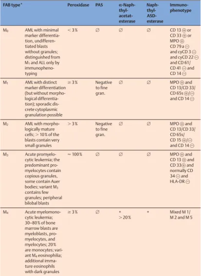 Table 14 Classification of the acute nonlymphatic leukemias by morphology, cytochemistry, and immunology