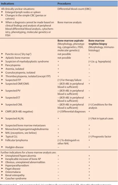 Table 3 Indications for a differential blood count (DBC), bone marrow aspiration, and biopsy