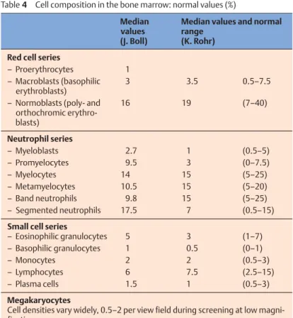 Table 4 Cell composition in the bone marrow: normal values (%) Median