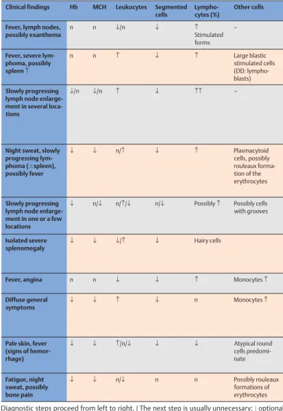 Table 5 Diagnostic work-up for abnormalities in the white cell series with mono- mono-nuclear cells predominating