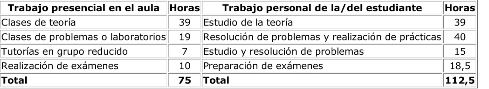 Tabla 5. Actividades formativas en horas del/de la estudiante ( 187,5 horas = 7,5 ECTS)
