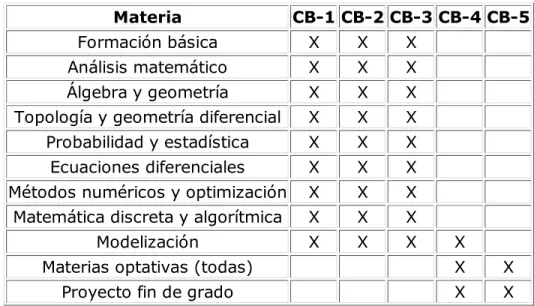 Tabla 6. Competencias básicas