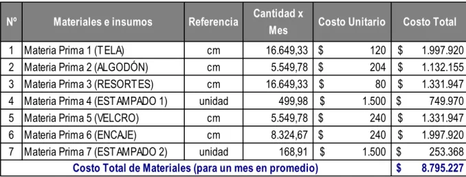 Cuadro Nº 2 Materiales para la creación de prendas mensuales:  