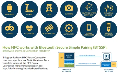 Figura 9. Funcionalidad conjunta NFC - Bluetooth. NFC Forum. 