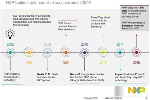 Figura 11. Evolución de NFC. NXP. 