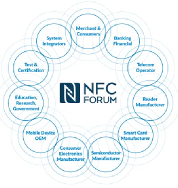 Figura 12. NFC Forum. 