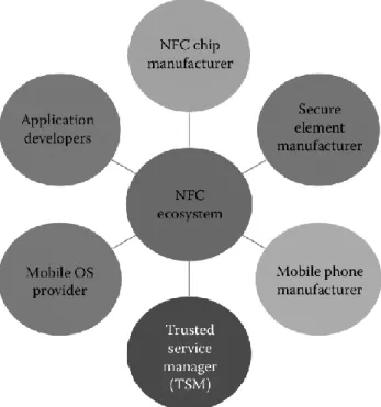 Figura 13. Ecosistema NFC. Research Gate. 