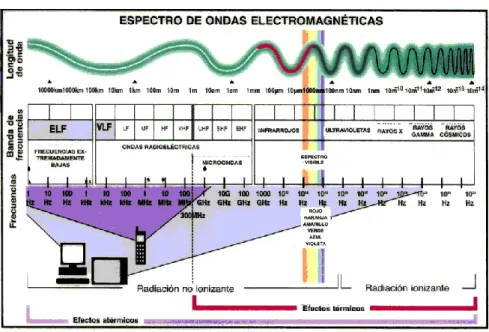 Figura 2. Protocolos en las frecuencias del espectro electromagnético.  