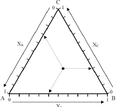 Figura 2. Diagrama de equilibrio ternario: diagrama triangular equilátero. 