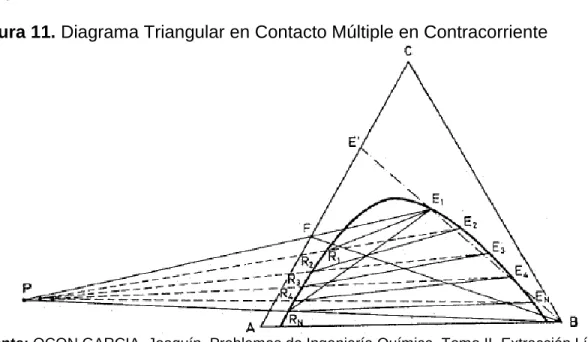 Figura 11. Diagrama Triangular en Contacto Múltiple en Contracorriente 
