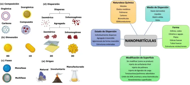 Figura 9: Ejemplos de nanomateriales. Fuente: scielo.org.mx 